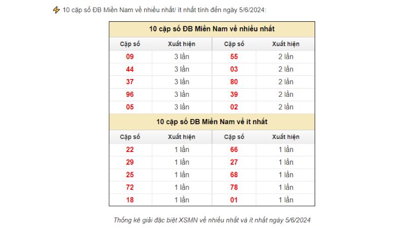 Dự đoán xổ số miền dựa theo quy luật các con số